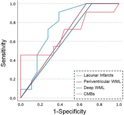 Imaging Characteristics for Predicting Cognitive Impairment in Patients With Cerebral Autosomal Dominant Arteriopathy With Subcortical Infarcts and Leukoencephalopathy